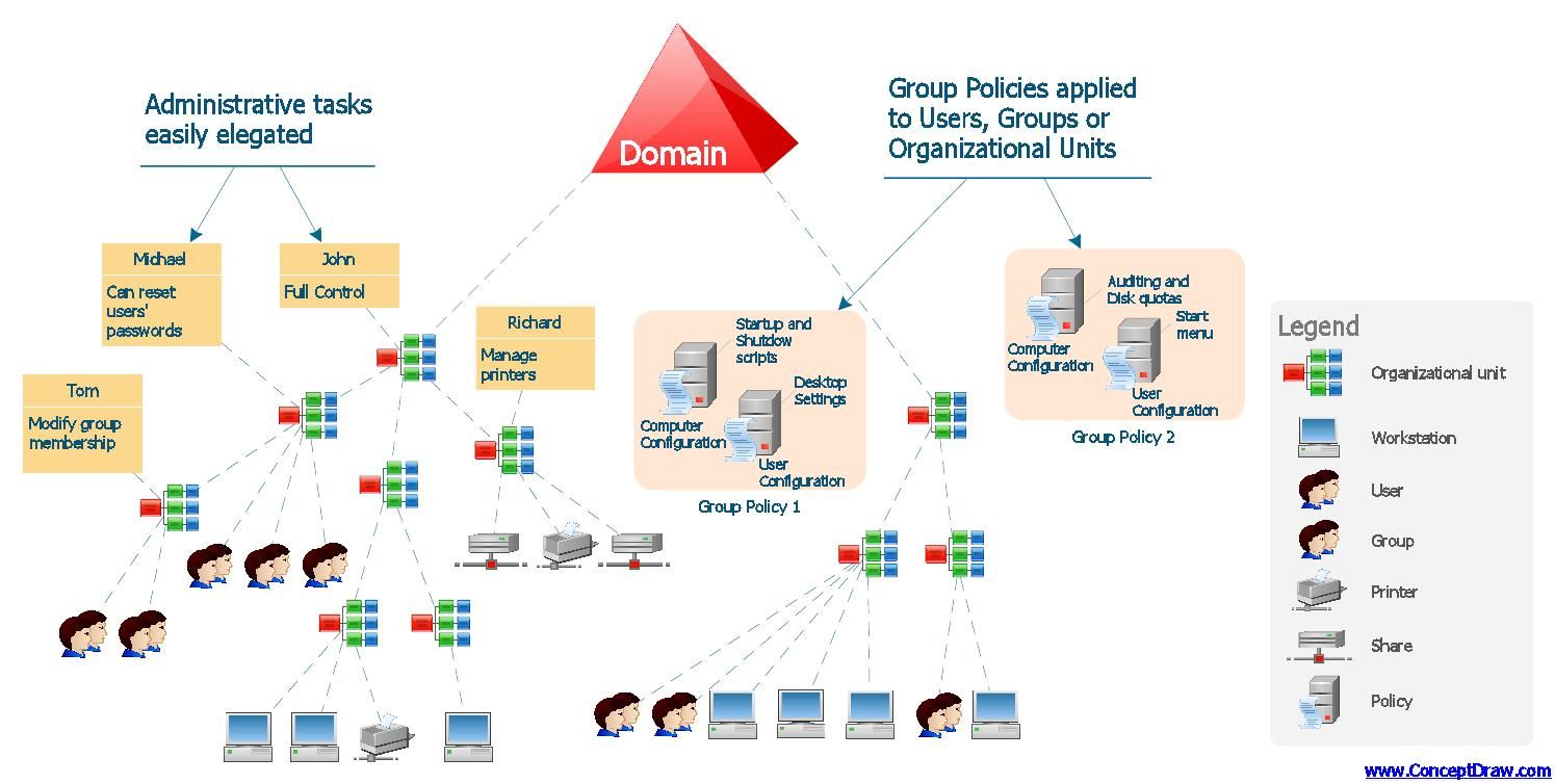 ACTIVE DIRECTORY